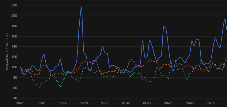 Indexed comparison of day-ahead prices, 30-day average, and another benchmark from Jun 26 to Sep 15